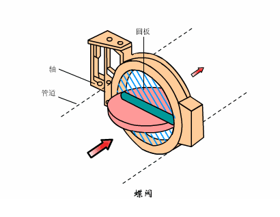 气动蝶阀图例,功能,结构,工作原理动图,生产厂家