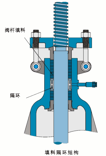 阀杆密封