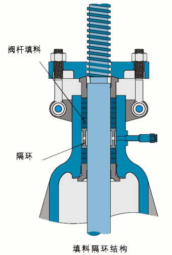 阀杆密封