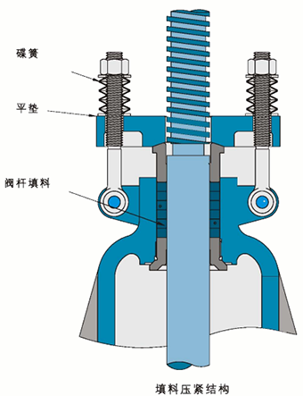 阀杆密封
