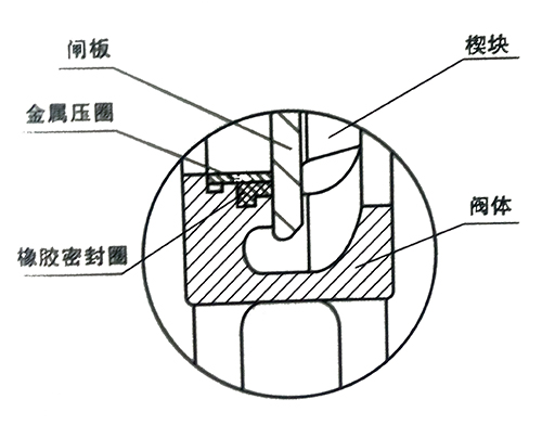 常见的6种刀闸阀密封结构(图)