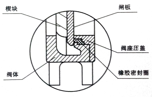 常见的6种刀闸阀密封结构(图)