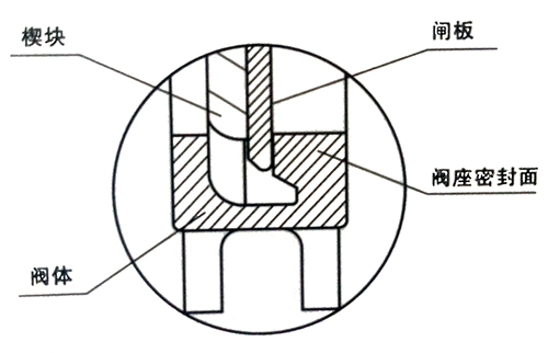 常见的6种刀闸阀密封结构(图)