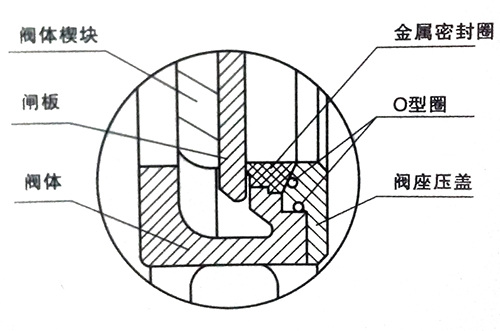 常见的6种刀闸阀密封结构(图)