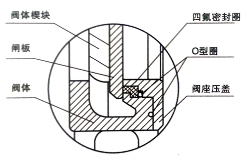常见的6种刀闸阀密封结构(图)