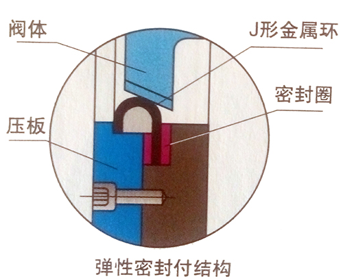 三偏心金属硬密封蝶阀的5大优势(图文)
