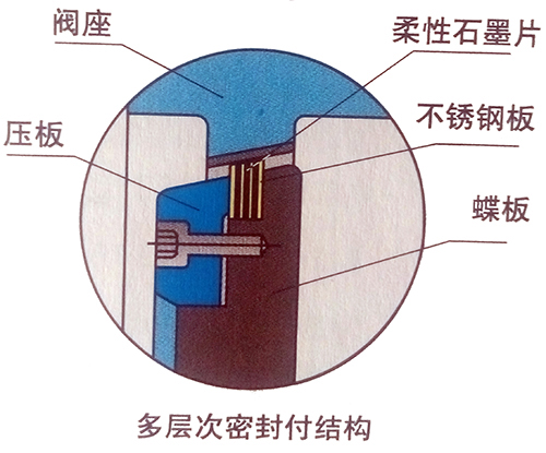 三偏心金属硬密封蝶阀的5大优势(图文)
