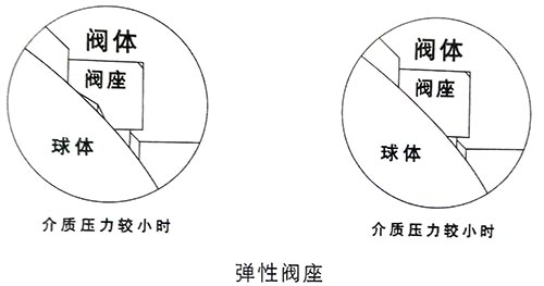 图解软密封浮动球阀设计特点