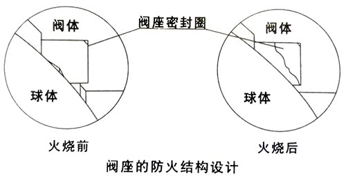图解软密封浮动球阀设计特点