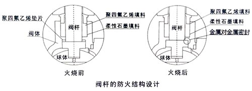 图解软密封浮动球阀设计特点