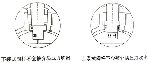 图解软密封浮动球阀设计特点