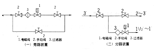 ZCZG(ZCZH)高温电磁阀