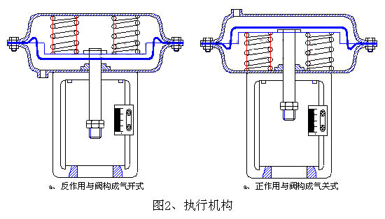 ZJHPF-B气动波纹管衬氟调节阀