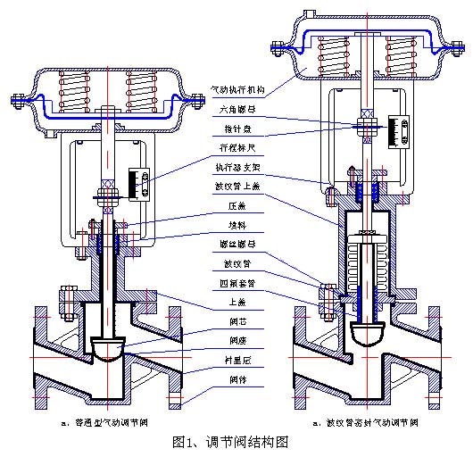 ZJHPF-B气动波纹管衬氟调节阀