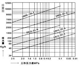 CS11H自由浮球式内螺纹蒸汽疏水阀