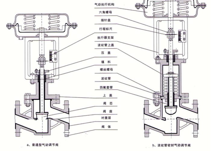 气动衬氟调节阀-ZJHF46