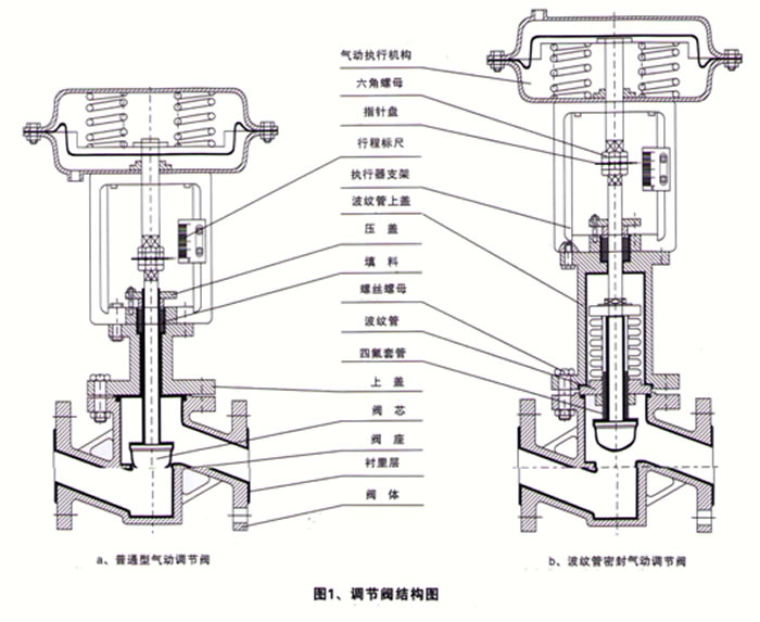气动衬氟调节阀-ZJHF46