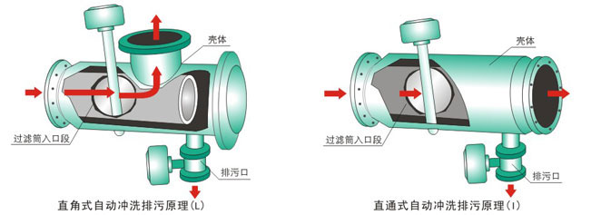 YPG全自动反冲洗排污过滤器