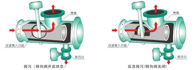 YPG全自动反冲洗排污过滤器