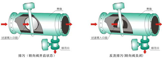 YPG全自动反冲洗排污过滤器